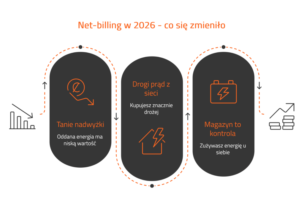 Infografika: net-billing w 2026 - tanie nadwyżki oddawane do sieci, drogi prąd kupowany z sieci i magazyn energii jako sposób na zużywanie własnej energii