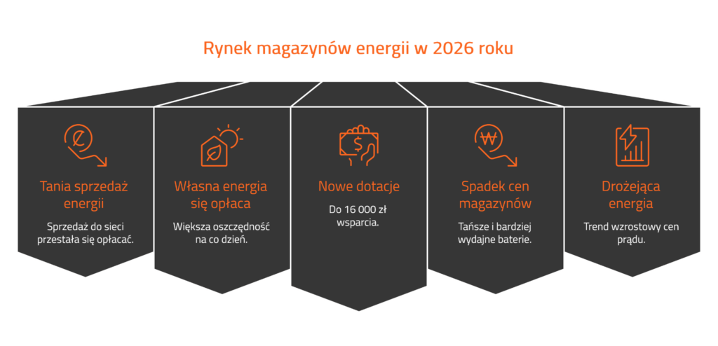 Infografika: rynek magazynów energii w 2026 roku - tania sprzedaż energii do sieci, opłacalna własna energia, nowe dotacje do 16 000 zł, spadek cen magazynów i drożejący prąd