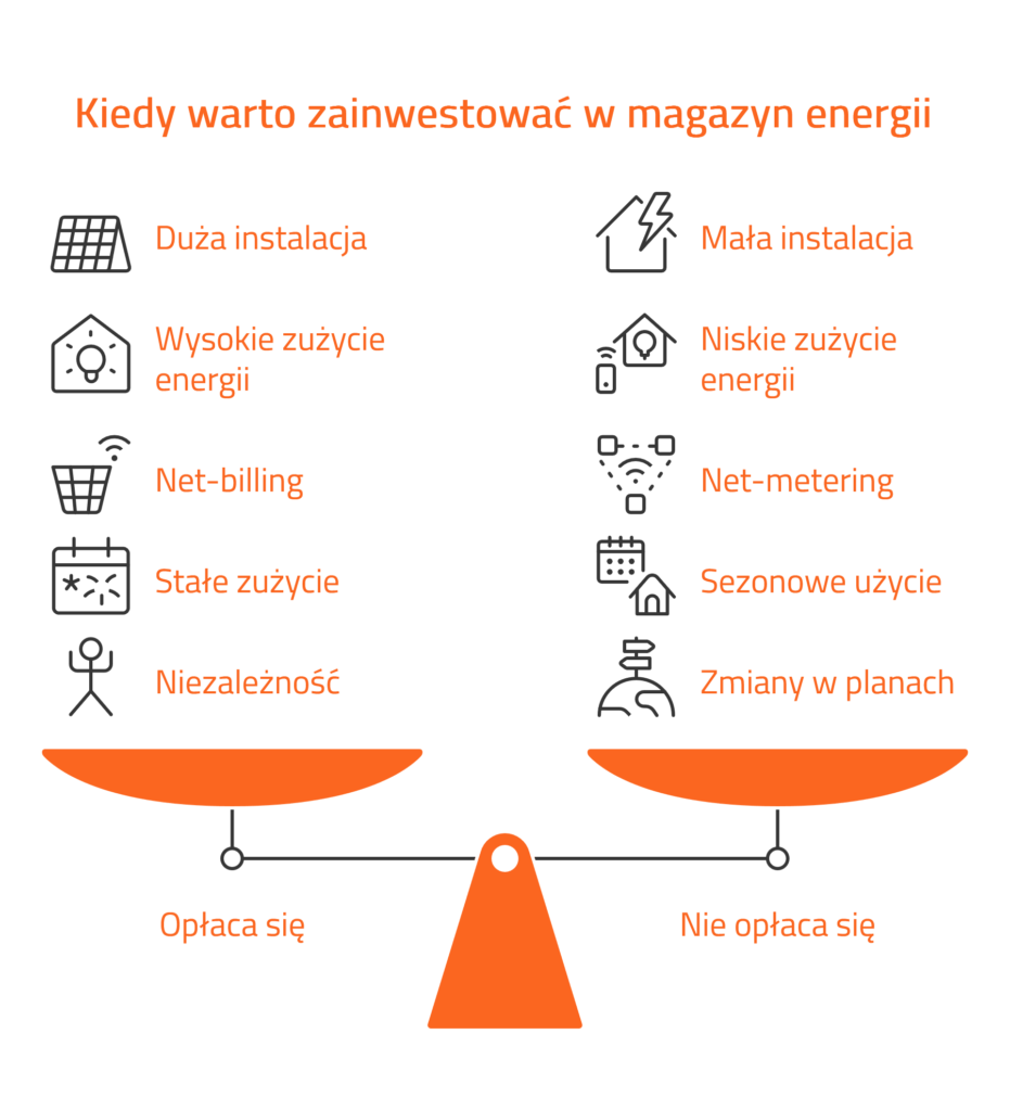 Infografika: kiedy warto zainwestować w magazyn energii - waga porównująca sytuacje, w których magazyn się opłaca (duża instalacja, wysokie zużycie, net-billing), i te, w których się nie opłaca (mała instalacja, niskie zużycie, net-metering)