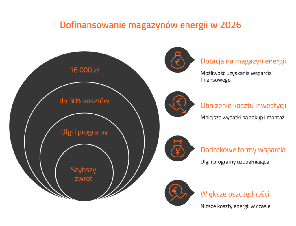Infografika: dofinansowanie magazynów energii w 2026 - dotacja do 16 000 zł, do 30% kosztów, ulgi i programy uzupełniające oraz szybszy zwrot z inwestycji