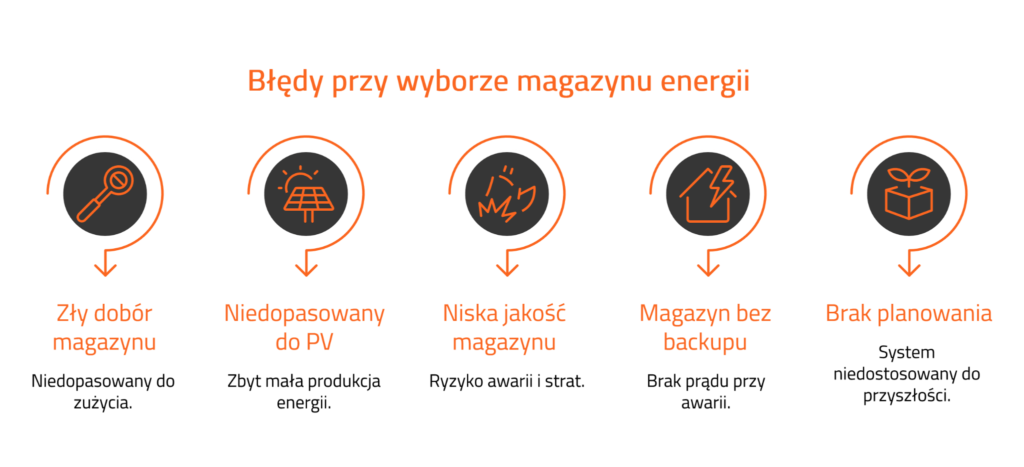 Infografika: błędy przy wyborze magazynu energii - zły dobór pojemności, niedopasowanie do fotowoltaiki, niska jakość, brak backupu i brak planowania przyszłych potrzeb
